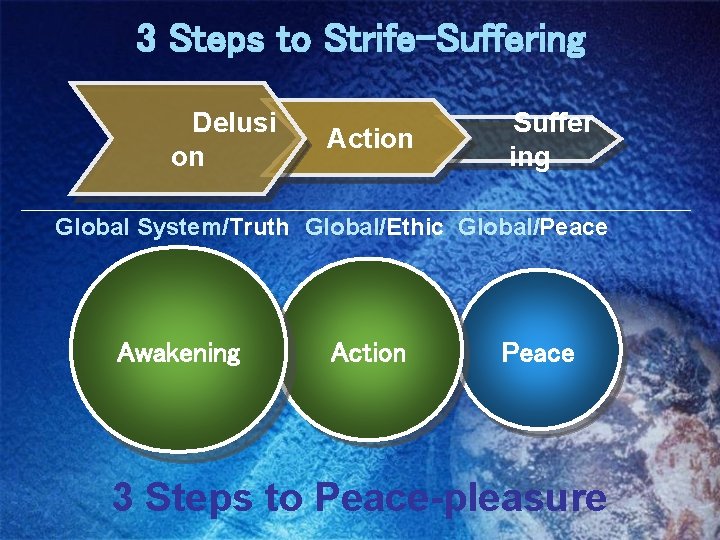 3 Steps to Strife-Suffering Delusi on Action Suffer ing ___________________________________________ Global System/Truth Global/Ethic Global/Peace