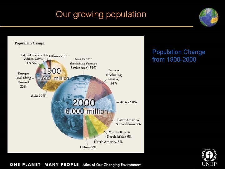 Our growing population Population Change from 1900 -2000 