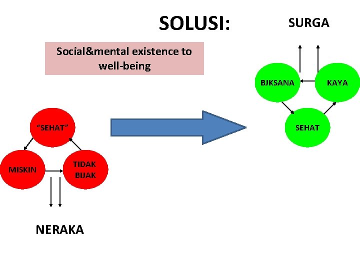 SOLUSI: SURGA Social&mental existence to well-being BJKSANA “SEHAT” MISKIN KAYA SEHAT TIDAK BIJAK NERAKA