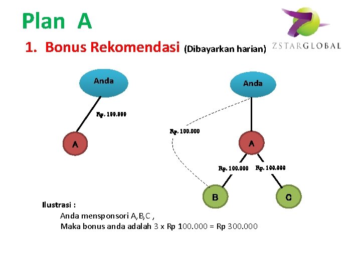 Plan A 1. Bonus Rekomendasi (Dibayarkan harian) Anda Rp. 100. 000 A A Rp.