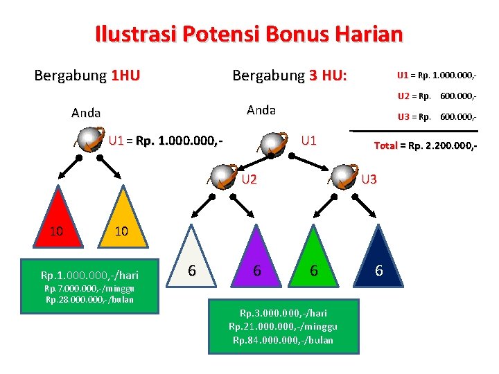 Ilustrasi Potensi Bonus Harian Bergabung 1 HU Bergabung 3 HU: U 2 = Rp.