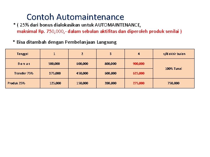 Contoh Automaintenance * ( 25% dari bonus dialokasikan untuk AUTOMAINTENANCE, maksimal Rp. 750, 000,