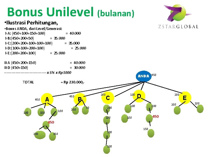 Bonus Unilevel (bulanan) • Ilustrasi Perhitungan, • Bonus ANDA, dari Level/Generasi: I-A: (450+100+150+100) =
