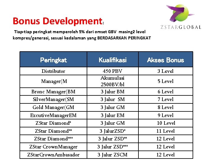 Bonus Development: Tiap-tiap peringkat memperoleh 5% dari omset GBV masing 2 level kompres/generasi, sesuai