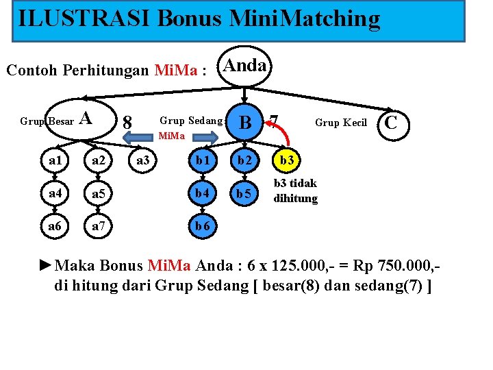 ILUSTRASI Bonus Mini. Matching Contoh Perhitungan Mi. Ma : Anda Grup Besar a 1