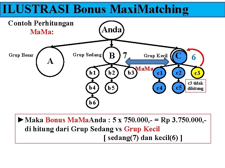 ILUSTRASI Bonus Maxi. Matching Contoh Perhitungan Ma. Ma: Grup Besar A Anda Grup Sedang