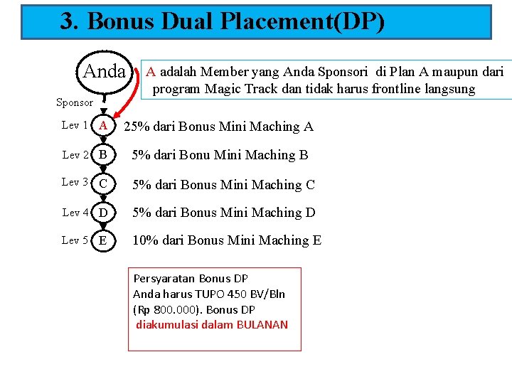 3. Bonus Dual Placement(DP) Anda Sponsor A adalah Member yang Anda Sponsori di Plan