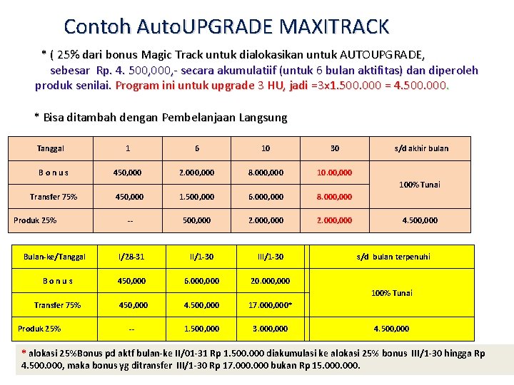 Contoh Auto. UPGRADE MAXITRACK * ( 25% dari bonus Magic Track untuk dialokasikan untuk