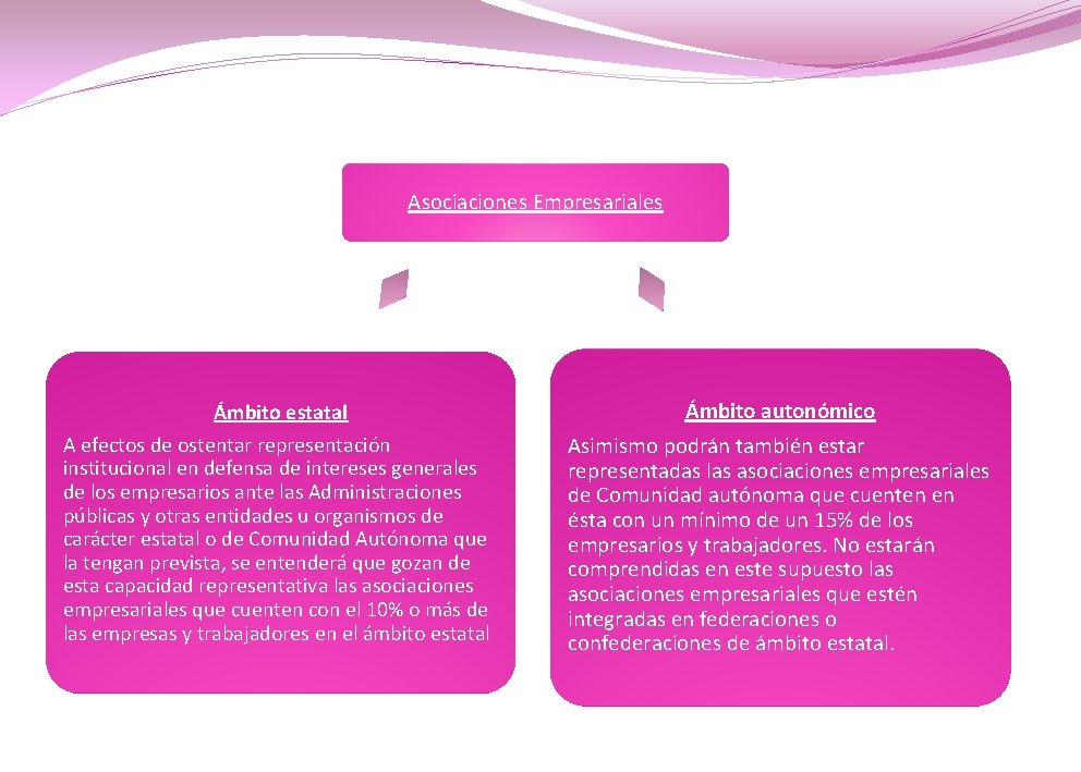 Asociaciones Empresariales Ámbito estatal A efectos de ostentar representación institucional en defensa de intereses