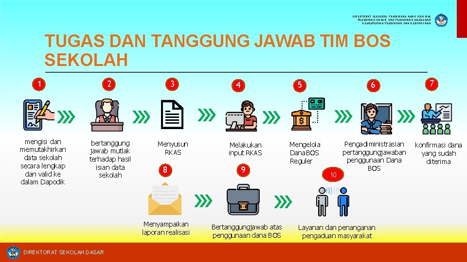 DIREKTORAT JENDERAL PENDIDIKAN ANAK USIA DINI, PENDIDIKAN DASAR, DAN PENDIDIKAN MENENGAH KEMENTERIAN PENDIDIKAN DAN