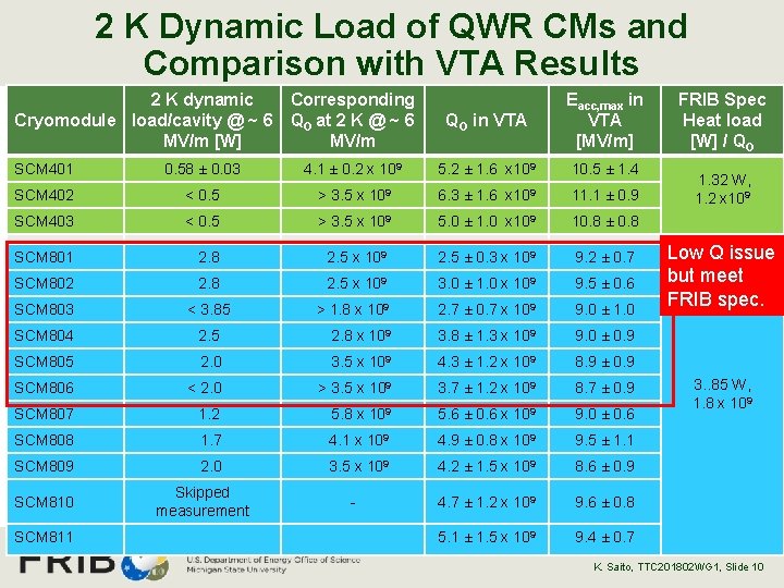 2 K Dynamic Load of QWR CMs and Comparison with VTA Results 2 K