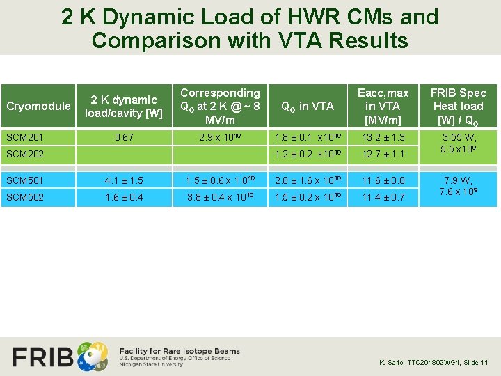 2 K Dynamic Load of HWR CMs and Comparison with VTA Results Cryomodule SCM