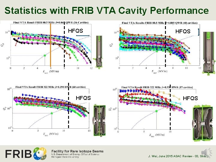 Statistics with FRIB VTA Cavity Performance HFQS J. Wei, June 2015 ASAC Review -