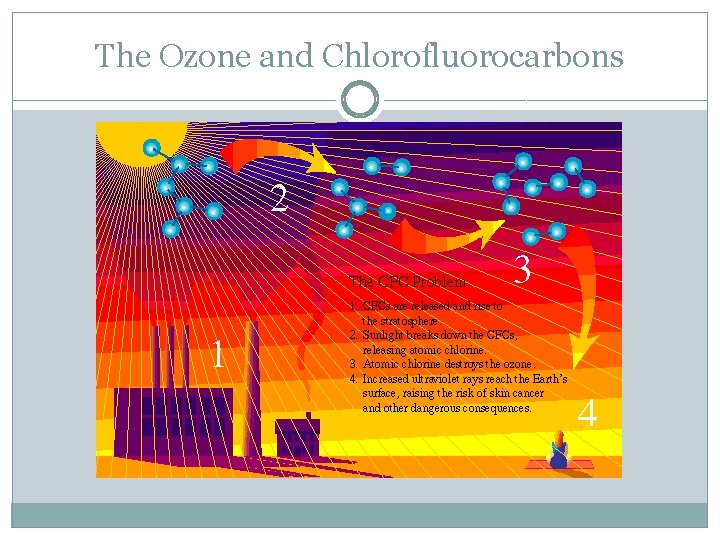 The Ozone and Chlorofluorocarbons 