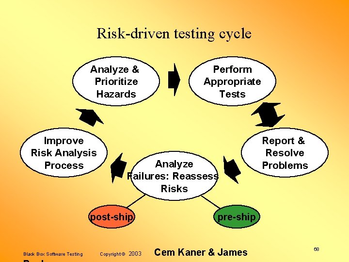 Risk-driven testing cycle Analyze & Prioritize Hazards Improve Risk Analysis Process Analyze Failures: Reassess