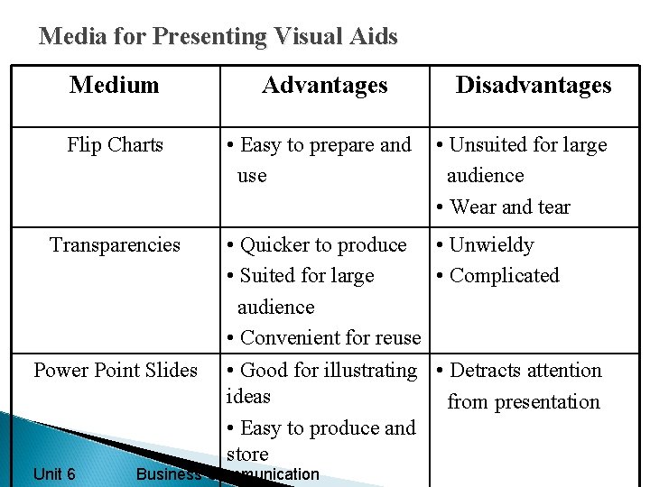 Media for Presenting Visual Aids Medium Advantages Flip Charts • Easy to prepare and