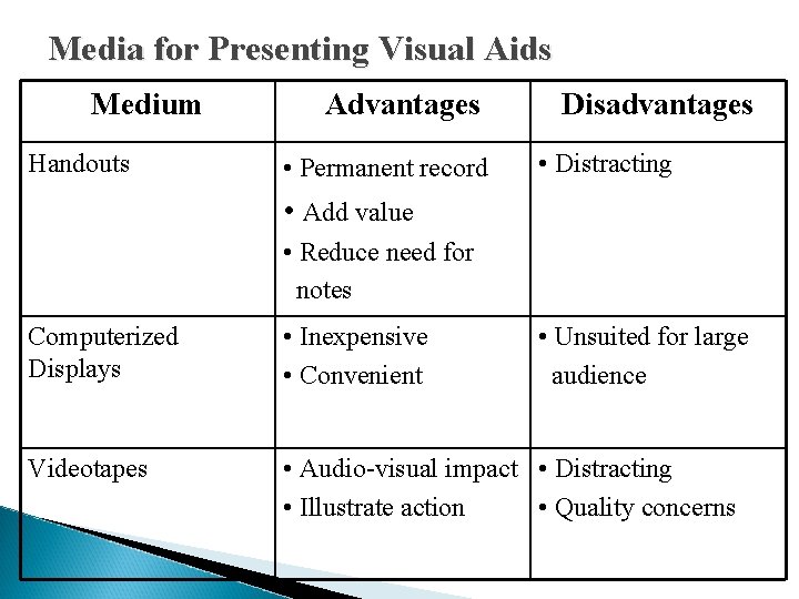Media for Presenting Visual Aids Medium Handouts Advantages • Permanent record Disadvantages • Distracting