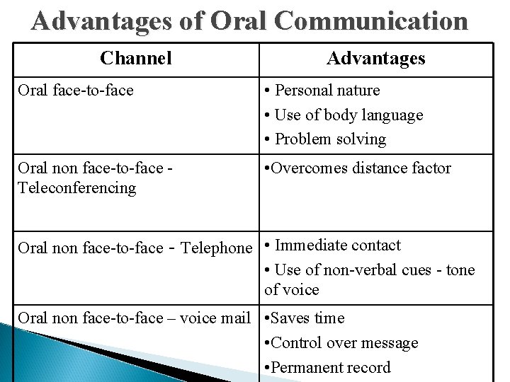 Advantages of Oral Communication Channel Advantages Oral face-to-face • Personal nature • Use of
