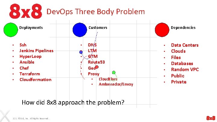 Dev. Ops Three Body Problem Deployments • • Ssh Jenkins Pipelines Hyper. Loop Ansible