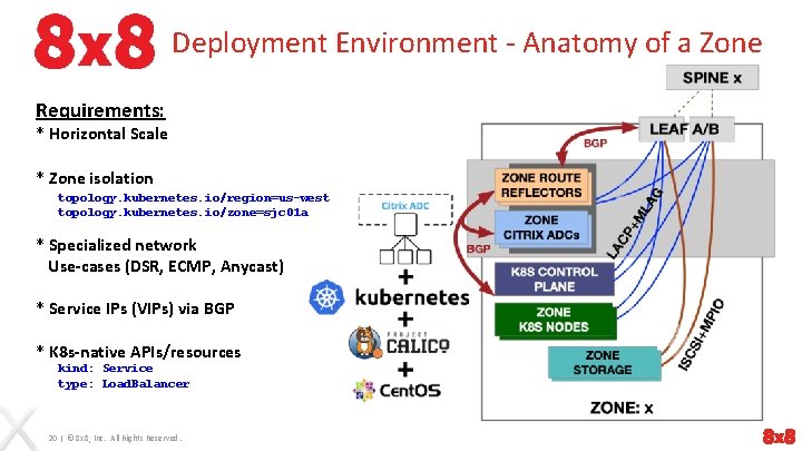 Deployment Environment - Anatomy of a Zone Requirements: * Horizontal Scale * Zone isolation