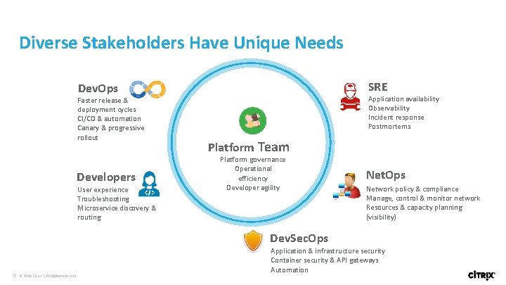 Diverse Stakeholders Have Unique Needs SRE Dev. Ops Faster release & deployment cycles CI/CD