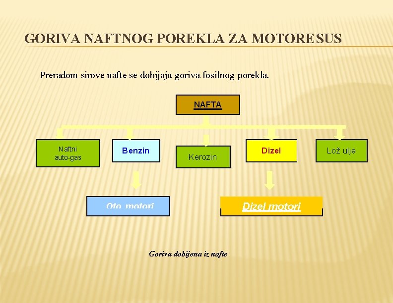 GORIVA NAFTNOG POREKLA ZA MOTORE SUS Preradom sirove nafte se dobijaju goriva fosilnog porekla.