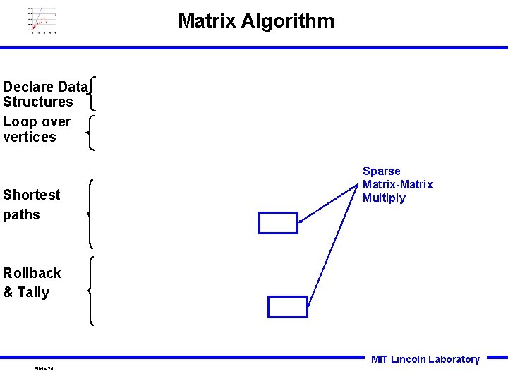 Matrix Algorithm Declare Data Structures Loop over vertices Shortest paths Sparse Matrix-Matrix Multiply Rollback