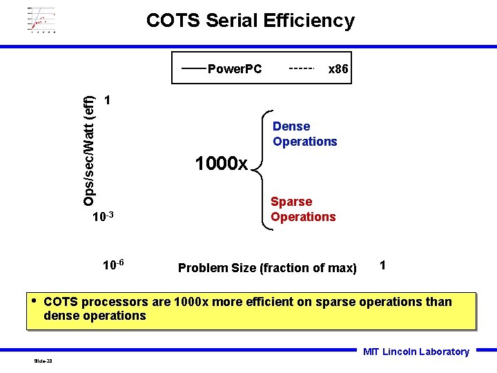 COTS Serial Efficiency Ops/sec/Watt (eff) Power. PC 1 Dense Operations 1000 x 10 -3