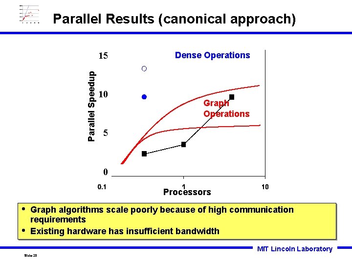 Parallel Results (canonical approach) Parallel Speedup 15 10 Dense Operations Graph Operations 5 0