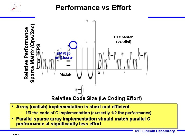 Relative Performance Sparse Matrix (Ops/Sec) or TEPS Performance vs Effort C+Open. MP (parallel) p.