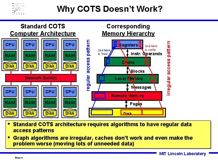 Why COTS Doesn’t Work? CPU RAM Disk Network Switch CPU CPU RAM RAM Disk