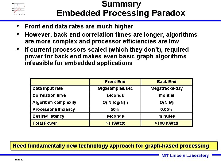Summary Embedded Processing Paradox • • • Front end data rates are much higher