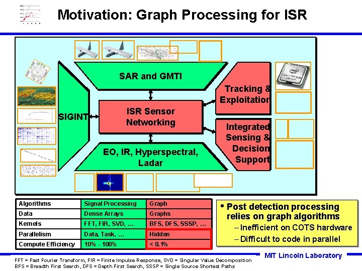 Motivation: Graph Processing for ISR SAR and GMTI Tracking & Exploitation ISR Sensor Networking