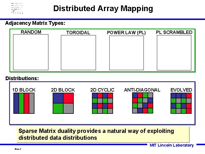 Distributed Array Mapping Adjacency Matrix Types: RANDOM TOROIDAL POWER LAW (PL) PL SCRAMBLED Distributions: