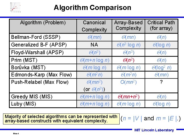 Algorithm Comparison Algorithm (Problem) Bellman-Ford (SSSP) Generalized B-F (APSP) Floyd-Warshall (APSP) Prim (MST) Borůvka