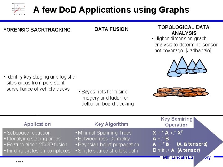 A few Do. D Applications using Graphs FORENSIC BACKTRACKING DATA FUSION Event B Event