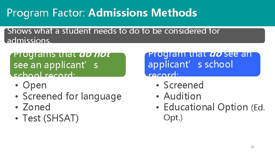 Program Factor: Admissions Methods Shows what a student needs to do to be considered