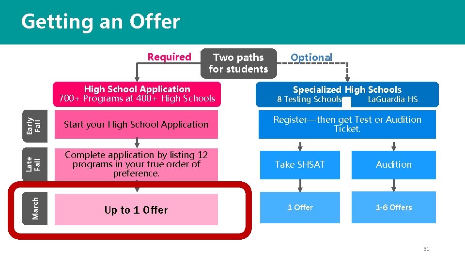 Getting an Offer Required Two paths for students Specialized High Schools Group Three Early