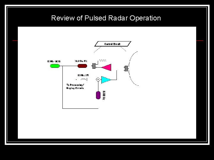 Review of Pulsed Radar Operation 
