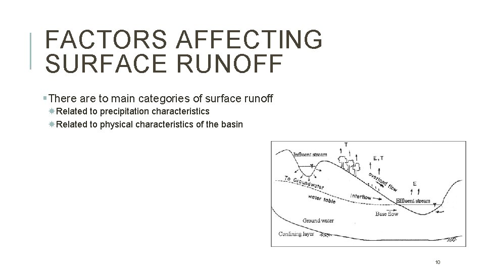 FACTORS AFFECTING SURFACE RUNOFF §There are to main categories of surface runoff Related to
