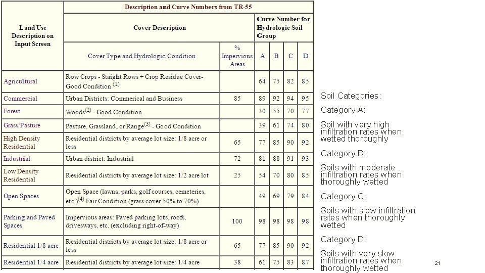 Soil Categories: Category A: Soil with very high infiltration rates when wetted thoroughly Category