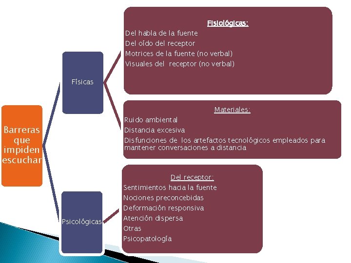 Fisiológicas: Del habla de la fuente Del oído del receptor Motrices de la fuente