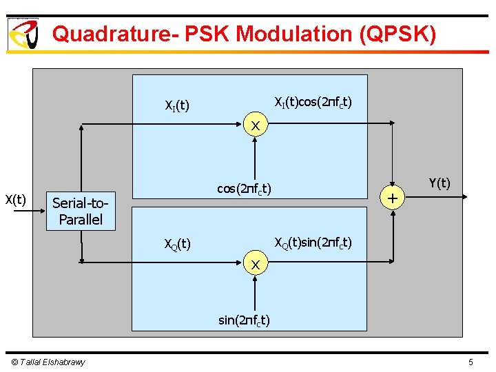 Quadrature- PSK Modulation (QPSK) XI(t)cos(2πfct) XI(t) x X(t) cos(2πfct) Serial-to. Parallel + Y(t) XQ(t)sin(2πfct)