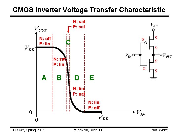 CMOS Inverter Voltage Transfer Characteristic N: sat P: sat VOUT N: off P: lin