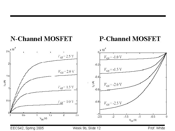 N-Channel MOSFET EECS 42, Spring 2005 P-Channel MOSFET Week 9 b, Slide 12 Prof.