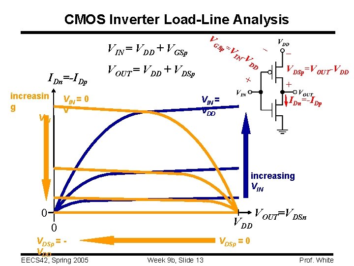 CMOS Inverter Load-Line Analysis V GS VIN = VDD + VGSp IDn=-IDp increasin g