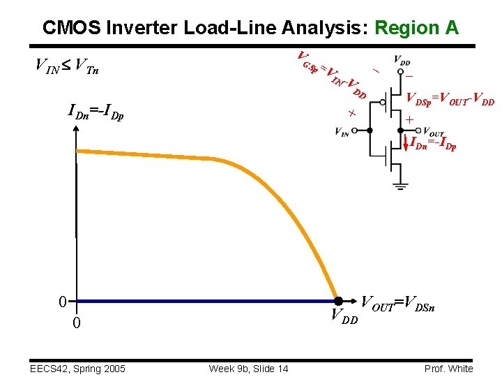 CMOS Inverter Load-Line Analysis: Region A V VIN VTn GS IDn=-IDp p =V IN