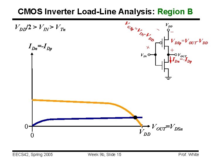 CMOS Inverter Load-Line Analysis: Region B V VDD/2 > VIN > VTn GS IDn=-IDp
