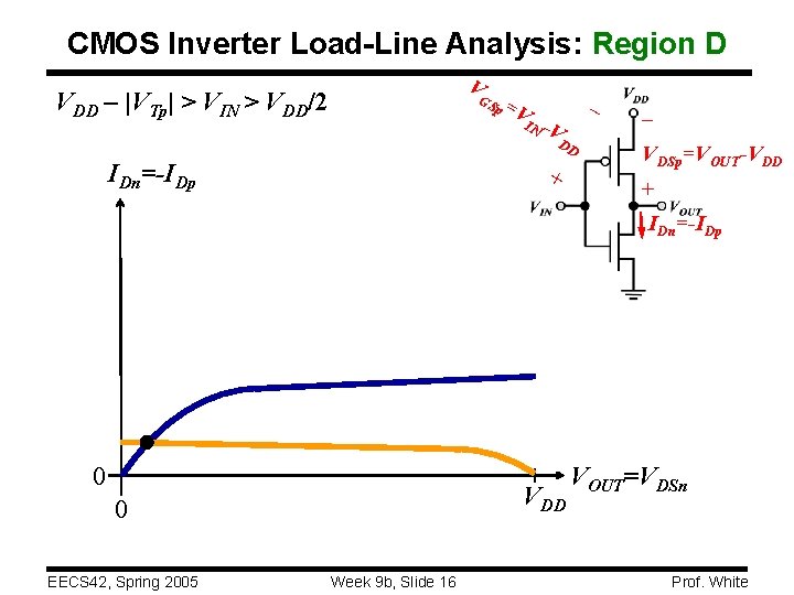 CMOS Inverter Load-Line Analysis: Region D V VDD – |VTp| > VIN > VDD/2