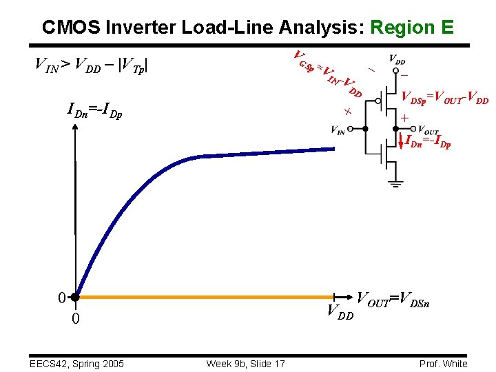 CMOS Inverter Load-Line Analysis: Region E V VIN > VDD – |VTp| GS IDn=-IDp